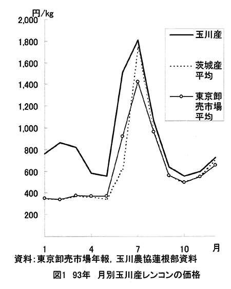 図1:93年月別玉川産レンコンの価格 
