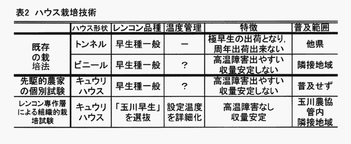 表2:ハウス栽培技術