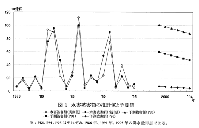 図1:水害被害額の推計値と予測値 