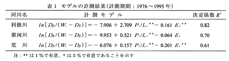 表1:モデルの計測結果(計測期間:1976～1995年) 