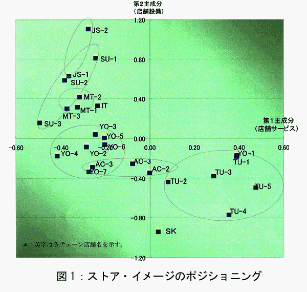 図1:ストア・イメージのポジショニング 