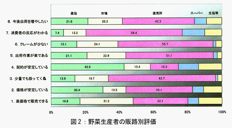 図2:野菜生産者の販路別評価 