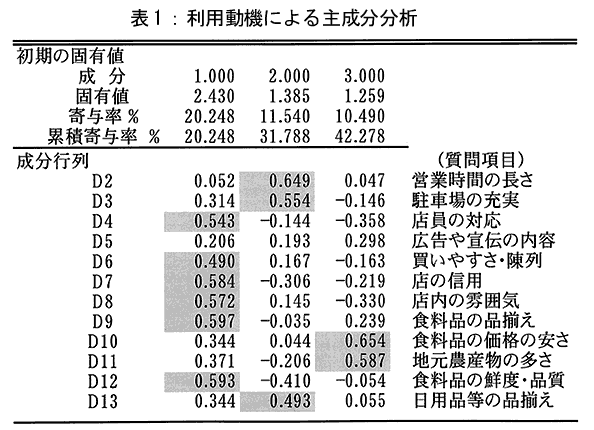 表1:利用動機による主成分分析