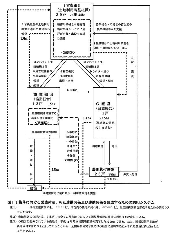 図1:I集落における営農体制、相互連携関係及び連携関係を形成するための誘因システム