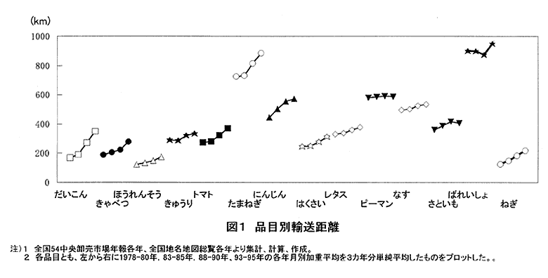 図1品目別輸送距離 