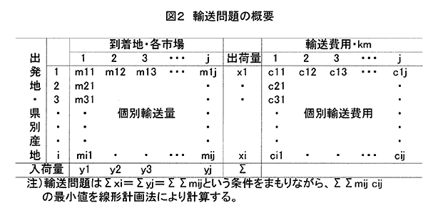 図2輸送問題の概要