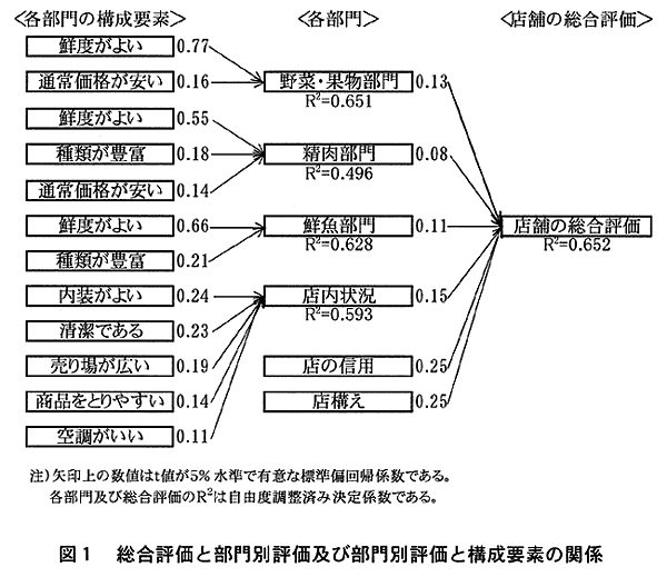 図1:総合評価と部門別評価及び部門別評価と構成要素の関係 