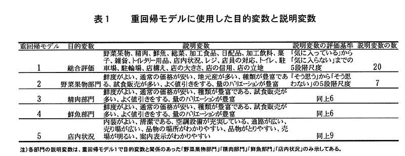 表1:重回帰モデルに使用した目的変数と説明変数