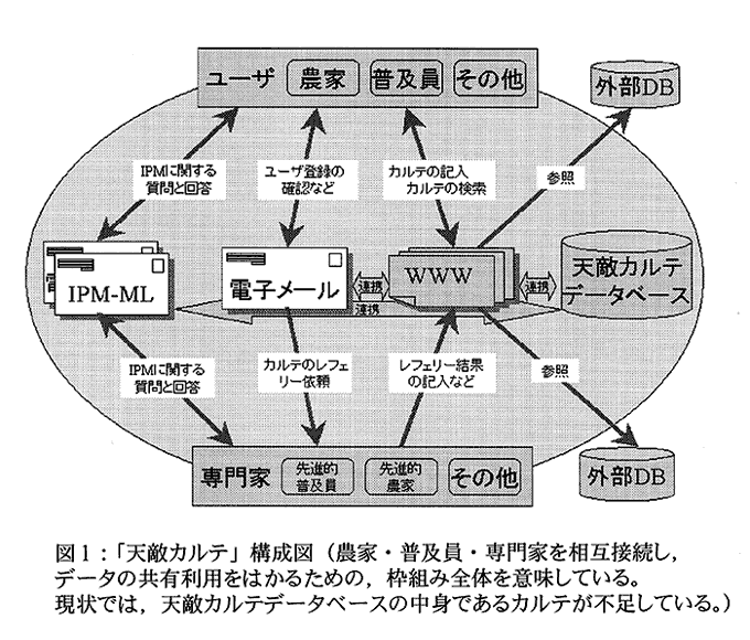 図1:「天敵カルテ」構成図(農家・普及員・専門家を相互接続し,データの共有利用をはかるための,枠組み全体を意味している。現状では,天敵カルテデータベースの中身であるカルテが不足している。) 