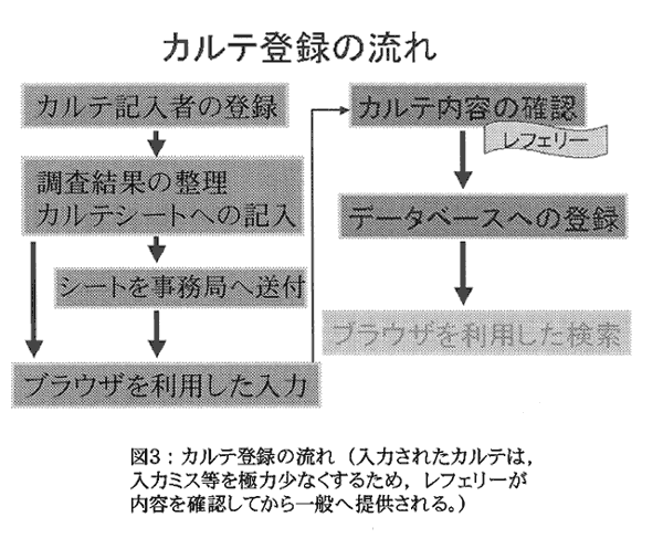 図3:カルテ登録の流れ(入力されたカルテは,入力ミス等を極力少なくするため,レフェリーが内容を確認してから一般へ提供される。) 