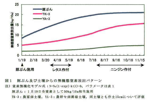 図1:豚ぷん及び土壌からの無機態窒素放出パターン 