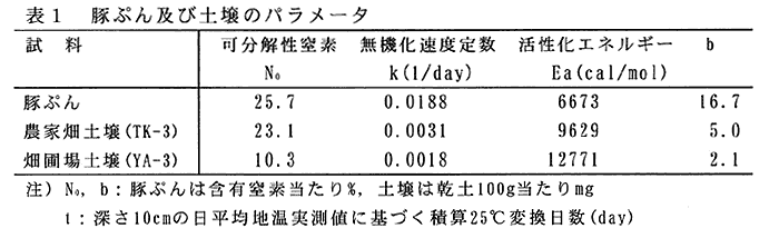 表1:豚ぷん及び土壌のパラメータ 