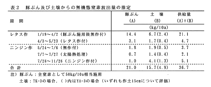 表2:豚ぷん及び土壌からの無機態窒素放出量の推定 