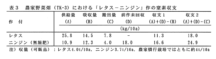 表3:農家野菜畑(TK-3)における「レタスーニンジン」作の窒素収支 