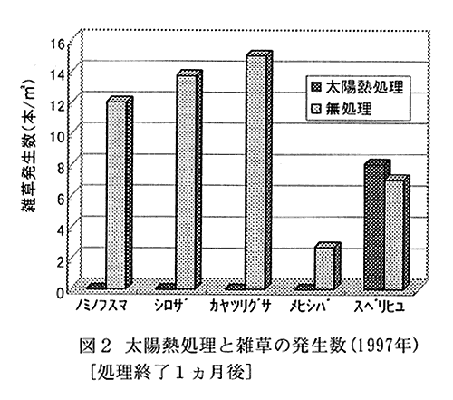 図2:太陽熱処理と雑草の発生数(1997年)[処理終了1ヵ月後] 