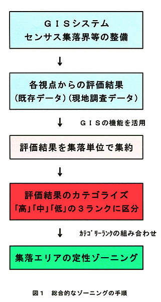 図1:総合的なゾーニングの手順 