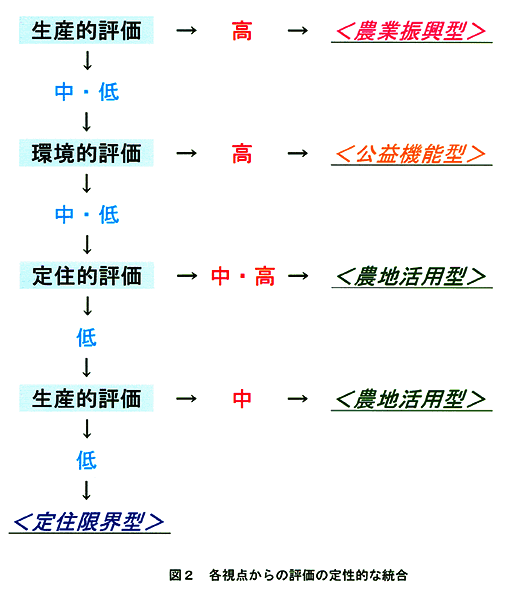 図2:各視点からの評価の定性的な統合 