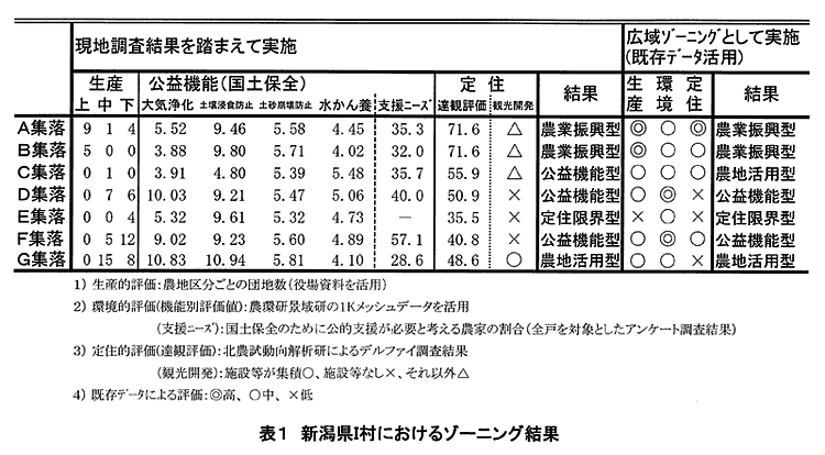 表1:新潟県I村におけるゾーニング結果 