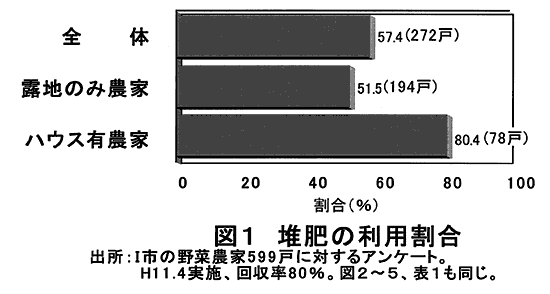 図1:堆肥の利用割合 