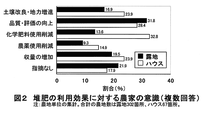 図2:堆肥の利用効果に対する農家の意識 