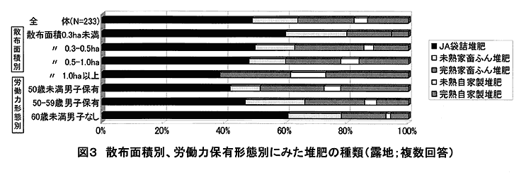 図3:散布面積別、労働力保有形態別にみた堆肥の種類 