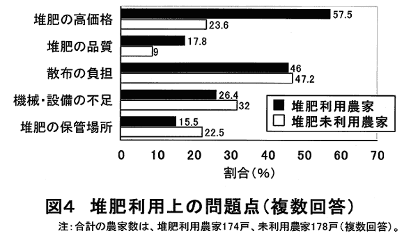 図4:堆肥利用上の問題点 