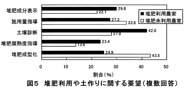 図5:堆肥利用や土作りに関する要望 