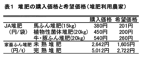 表1:堆肥の購入価格と希望価格 