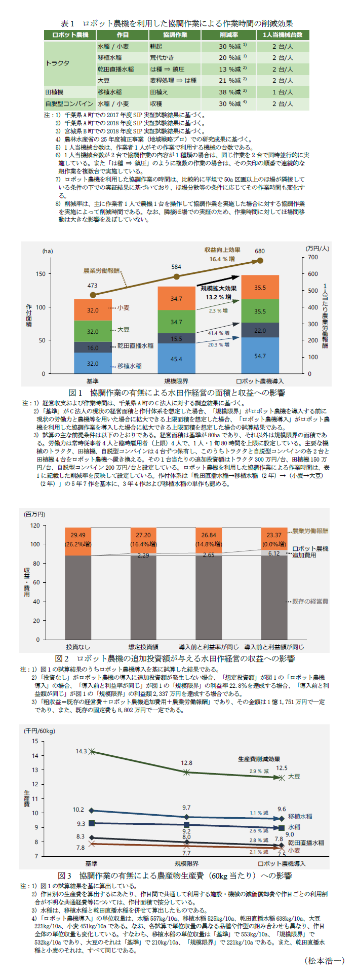 表1 ロボット農機を利用した協調作業による作業時間の削減効果,図1 協調作業の有無による水田作経営の面積と収益への影響,図2 ロボット農機の追加投資額が与える水田作経営の収益への影響,図3 協調作業の有無による農産物生産費(60kg当たり)への影響