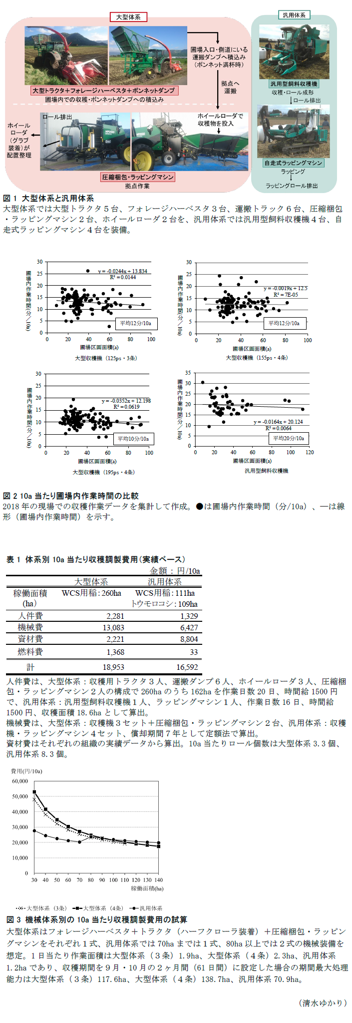 図1 大型体系と汎用体系,図2 10a当たり圃場内作業時間の比較,表1 体系別10a当たり収穫調製費用(実績ベース),図3 機械体系別の10a当たり収穫調製費用の試算