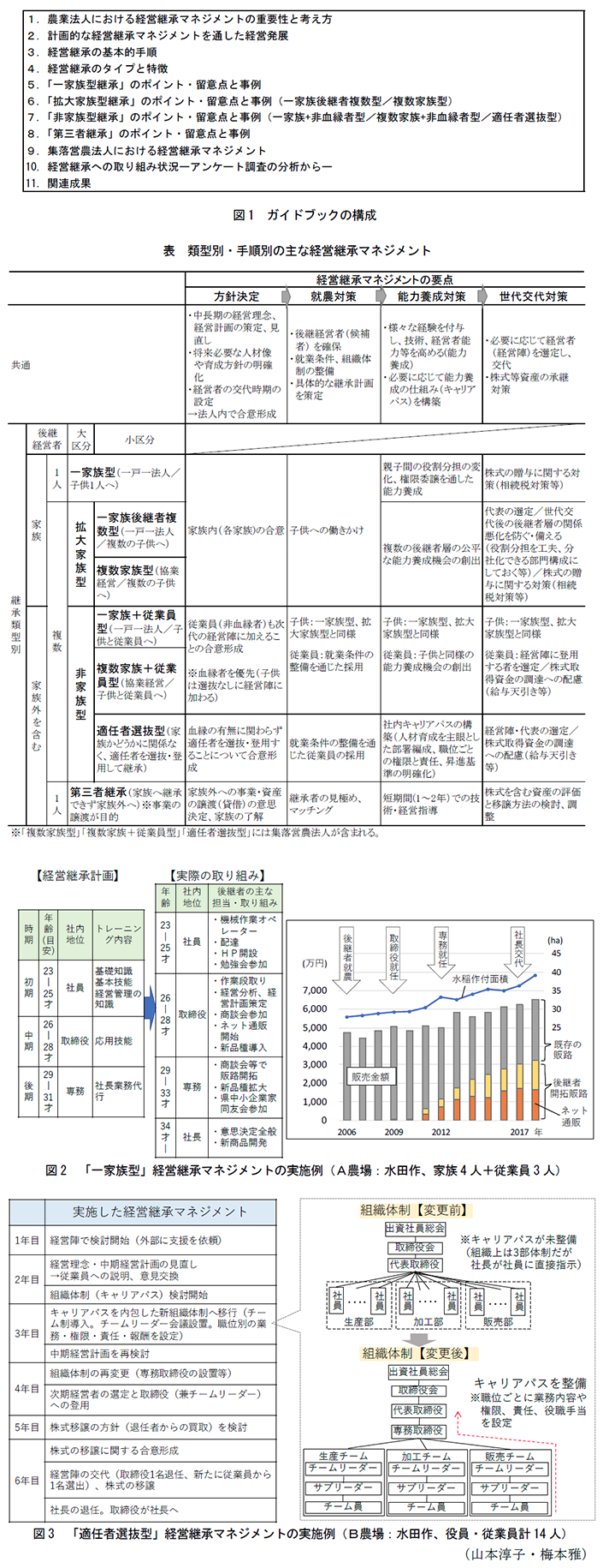 図1 ガイドブックの構成,表 類型別・手順別の主な経営継承マネジメント,図2 「一家族型」経営継承マネジメントの実施例,図3 「適任者選抜型」経営継承マネジメントの実施例