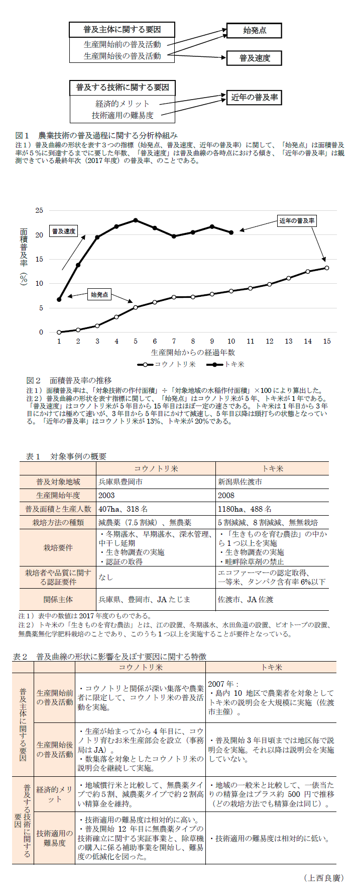 図1 農業技術の普及過程に関する分析枠組み,図2 面積普及率の推移,表1 対象事例の概要,表2 普及曲線の形状に影響を及ぼす要因に関する特徴