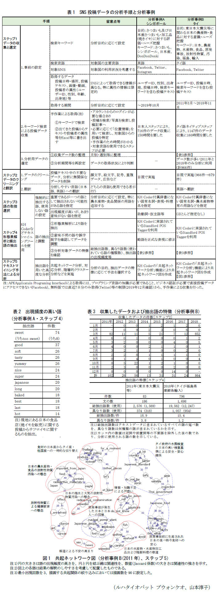 表1 SNS投稿データの分析手順と分析事例,表2 出現頻度の高い語,表3 収集したデータおよび抽出語の特徴,図1 共起ネットワーク図