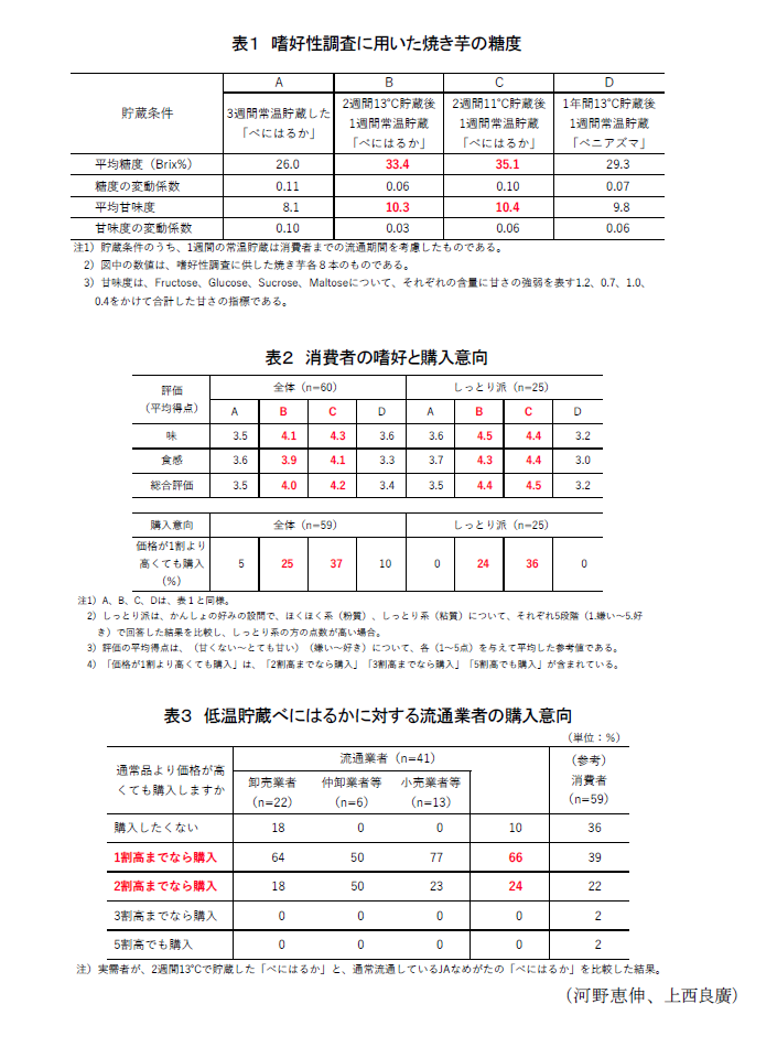 表1 嗜好性調査に用いた焼き芋の糖度,表2 消費者の嗜好と購入意向,表3 低温貯蔵べにはるかに対する流通業者の購入意向