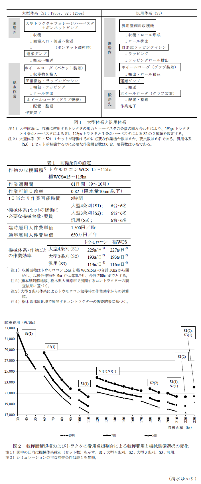 図1 大型体系と汎用体系,表1 前提条件の設定,図2 収穫面積規模およびトラクタの費用負担割合による収穫費用と機械装備選択の変化