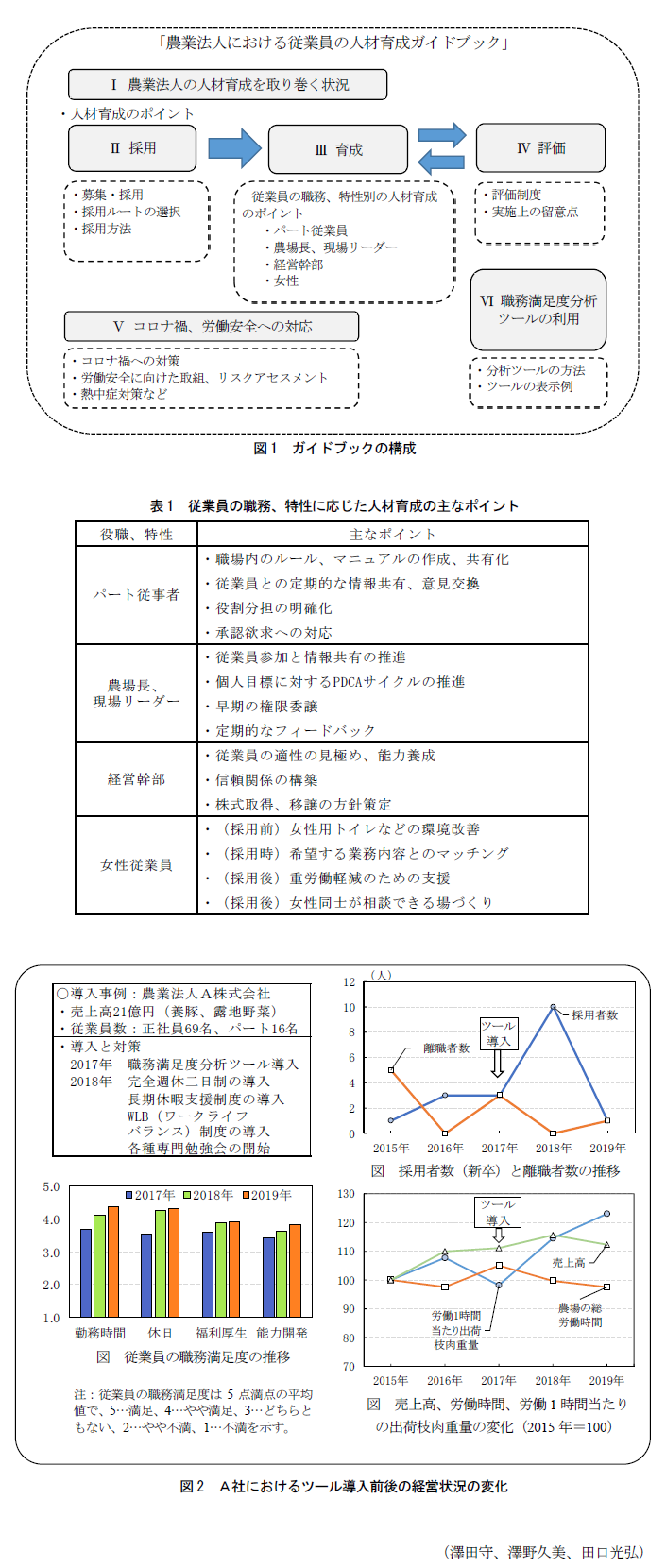 図1 ガイドブックの構成,表1 従業員の職務、特性に応じた人材育成の主なポイント,図2 A社におけるツール導入前後の経営状況の変化