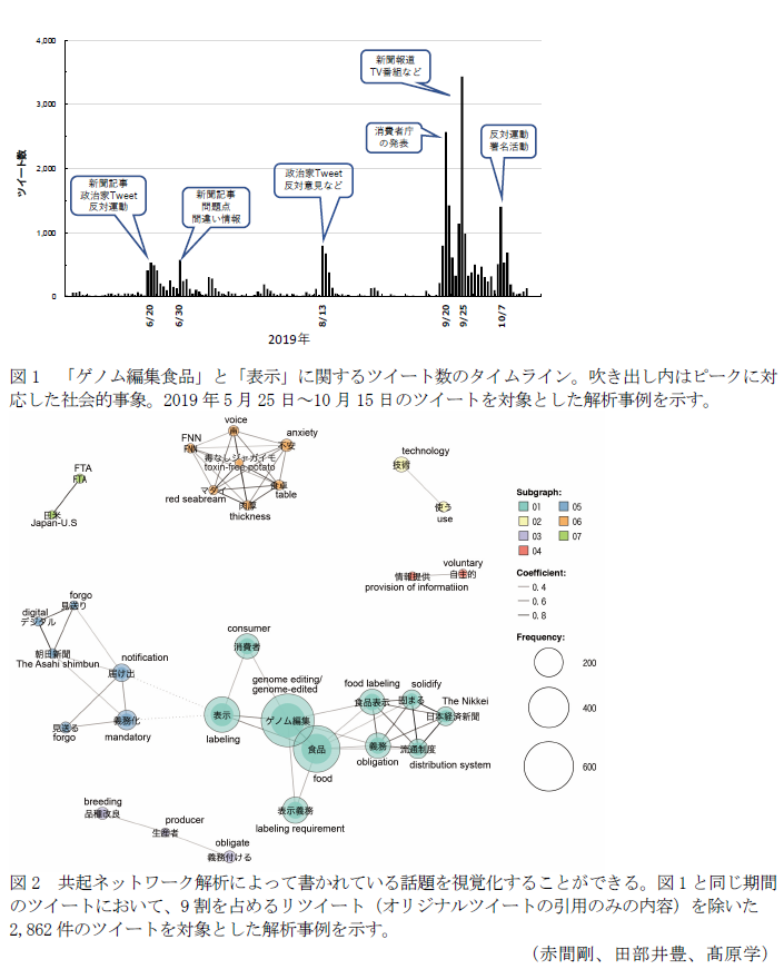 図1 「ゲノム編集食品」と「表示」に関するツイート数のタイムライン。吹き出し内はピークに対応した社会的事象。2019年5月25日～10月15日のツイートを対象とした解析事例を示す。,図2 共起ネットワーク解析によって書かれている話題を視覚化することができる。図1と同じ期間のツイートにおいて、9割を占めるリツイート(オリジナルツイートの引用のみの内容)を除いた2,862件のツイートを対象とした解析事例を示す。