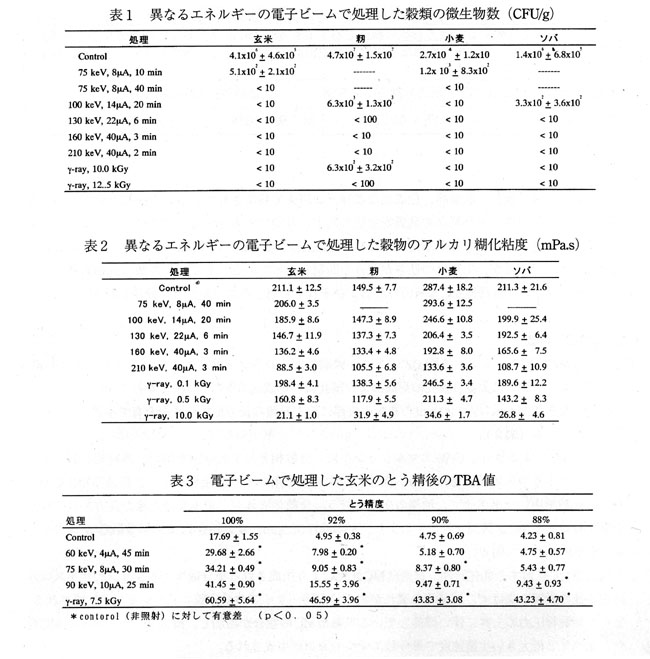 表1 異なるエネルギーの電子ビームで処理した穀類の微生物数(CFU/g)