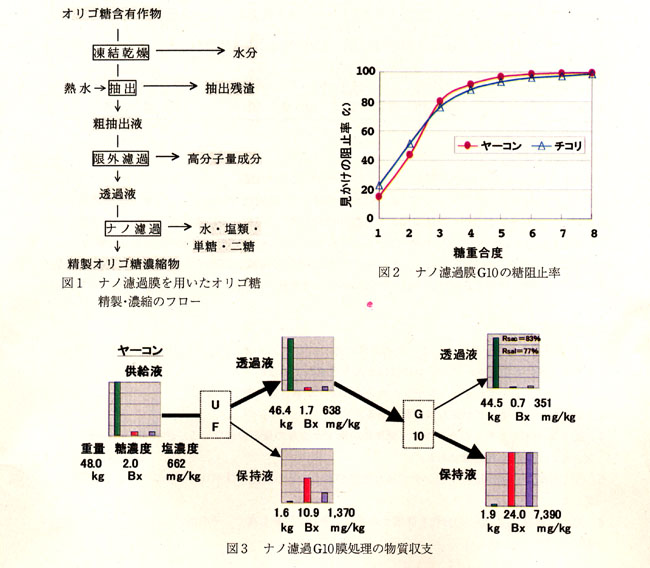 図1 ナノ濾過膜を用いたオリゴ糖精製・濃縮のフロー