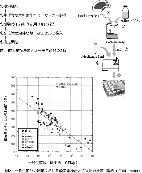 図1 酸素電極法による一般生菌数の測定