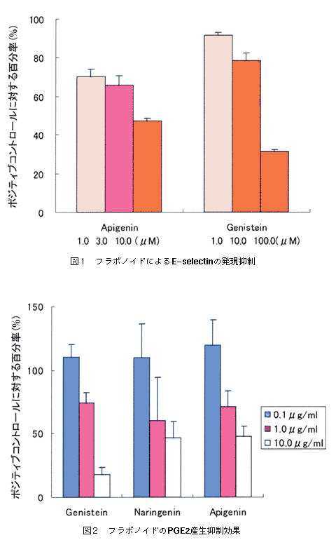図1 フラボノイドによるE-selectinの発現抑制