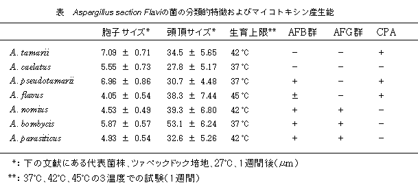 表 Aspergillus section Flaviの菌の分類的特徴およびマイコトキシン産生能