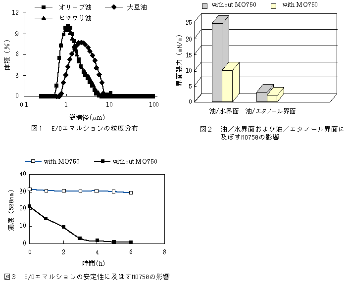 図1 E/Oエマルションの粒度分布