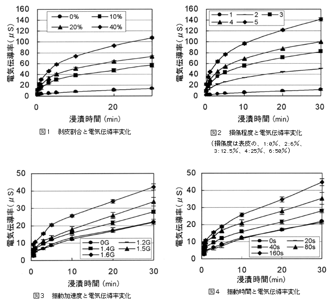 図1 剥皮割合と電気伝導率変換