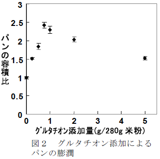 図2 グルタチオン添加による パンの膨潤