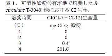 表1.可溶性澱粉含有培地で培養したB. circulans T-3040 株におけるCI生産.
