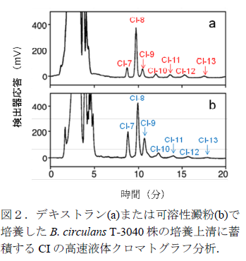 図2.デキストラン(a)または可溶性澱粉(b)で培養したB. circulans T-3040株の培養上清に蓄積するCIの高速液体クロマトグラフ分析.