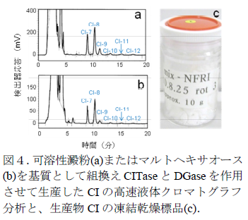 図4.可溶性澱粉(a)またはマルトヘキサオース(b)を基質として組換えCITaseとDGaseを作用させて生産したCIの高速液体クロマトグラフ分析と、生産物CIの凍結乾燥標品(c)