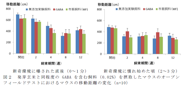 図2 発芽玄米と同程度のGABAを含む飼料(0.02%)を摂取したマウスのオープンフィールドテストにおけるマウスの移動距離の変化(n=10)