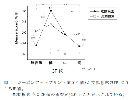 図2 カーボンフットプリント値(CF値)が支払意志(WTP)に与える影響。   能動検索時にCF値の影響が現れることが示されている